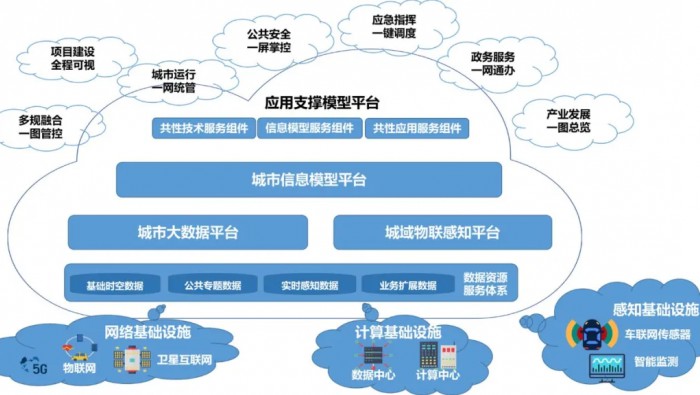 關于城市大腦未來形態的思考