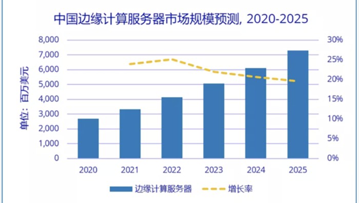 IDC：2020-2025年中國邊緣計算服務器市場規模年復增長率將達22.2%